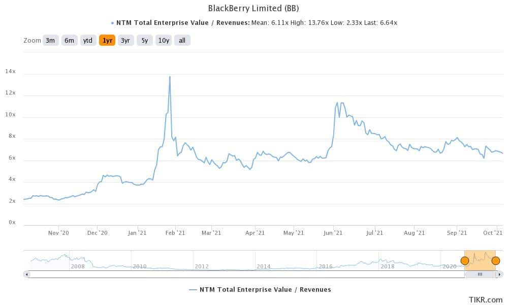 bb is a good meme stock to buy