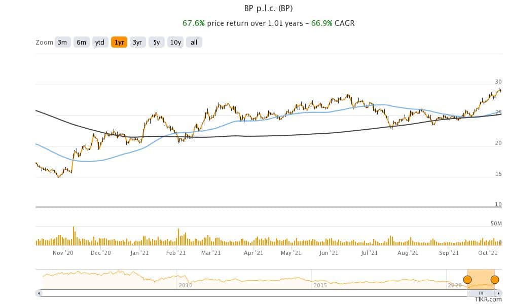 bp stock technical analysis