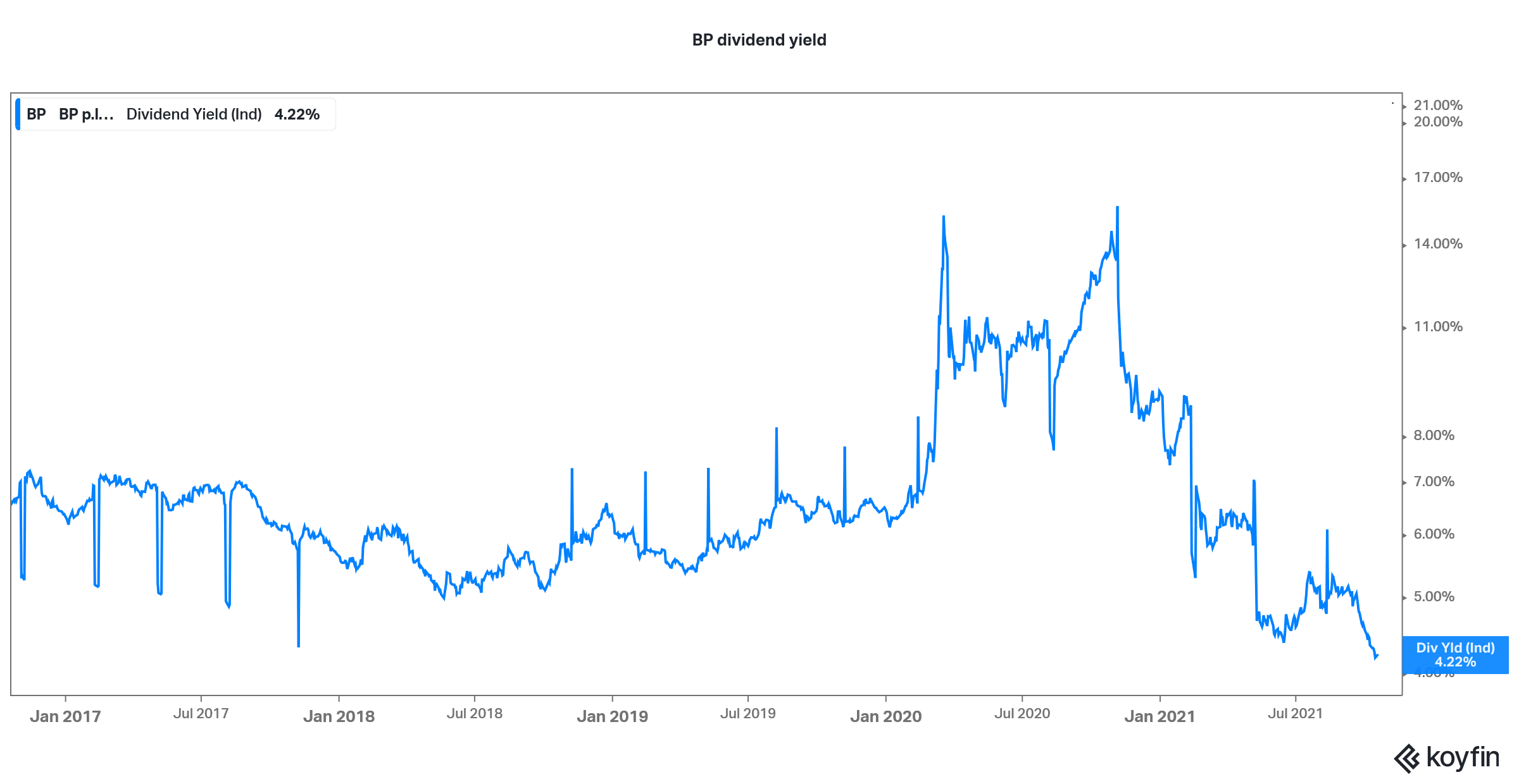 bp is a good dividend stock