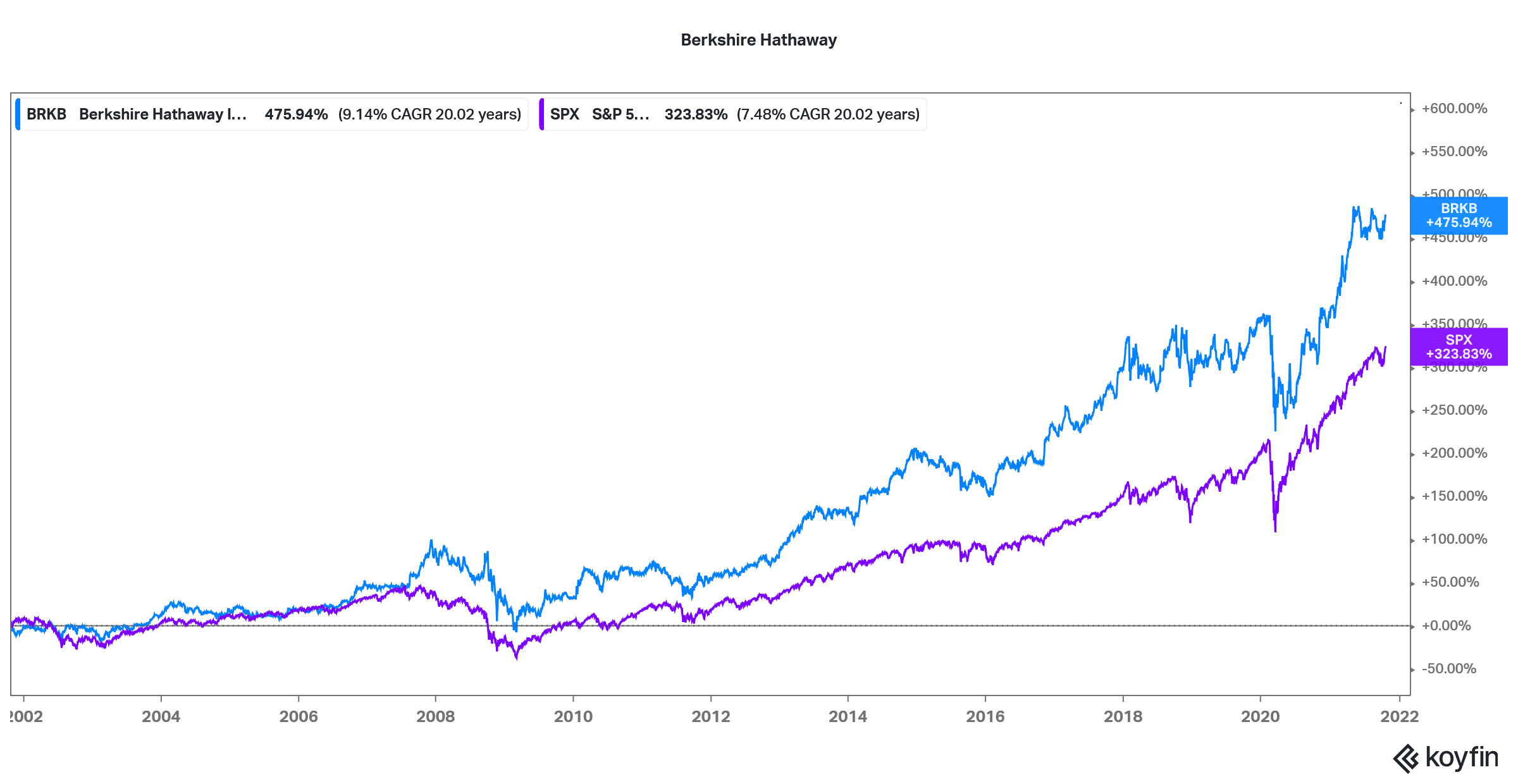 berkshire hathaway is a good long-term stock