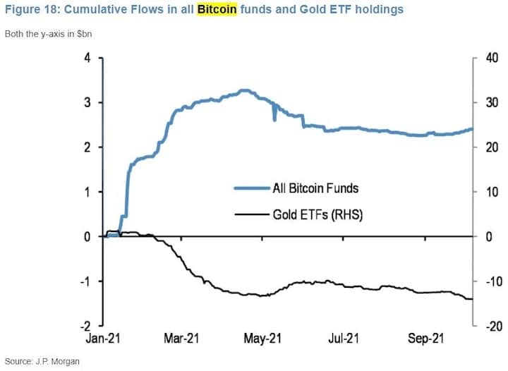 digital gold bitcoin