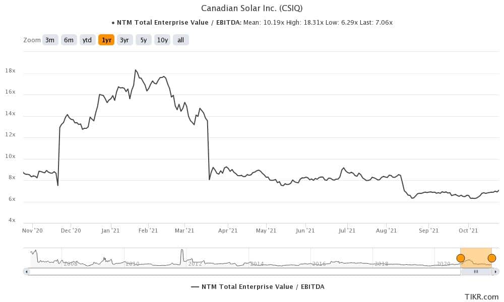 csiq renewable energy stock