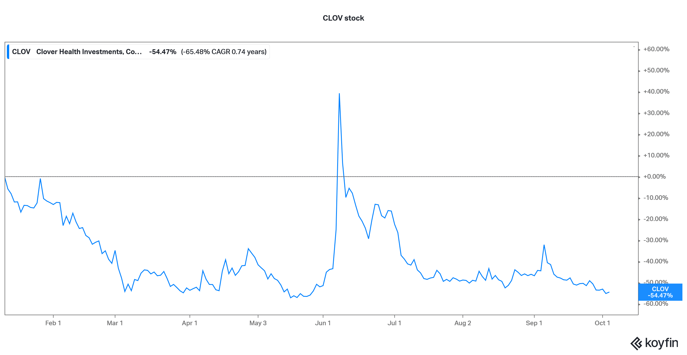 clov is a good healthcare stock to buy