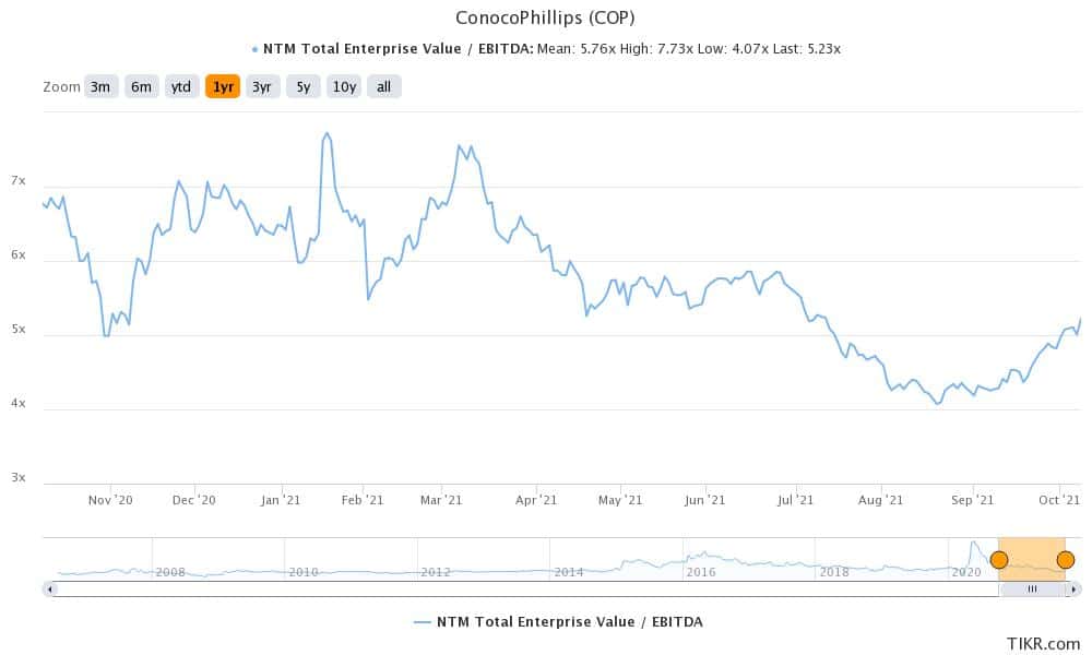cop is among the best stocks to buy in october