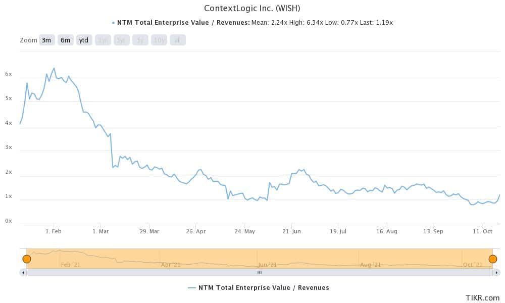 wish is a good wallstreetbets stock