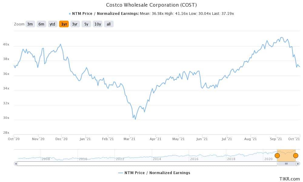 costco is among the best retail stocks october