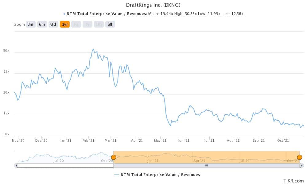 dkng is a good betting stock to buy