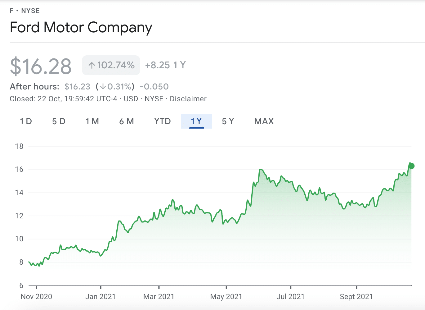 ford stock price