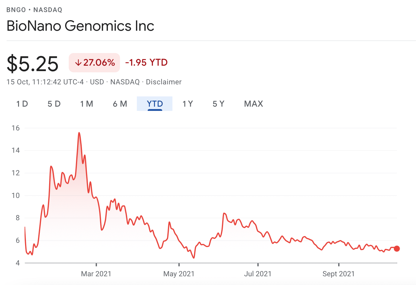 BNGO price chart