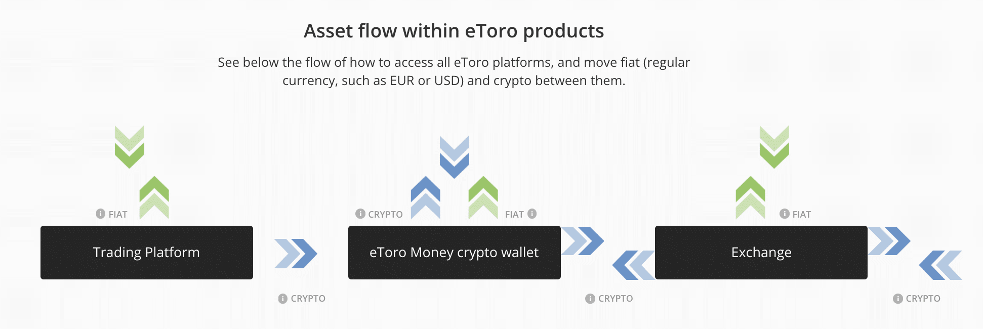 etoro crypto trading