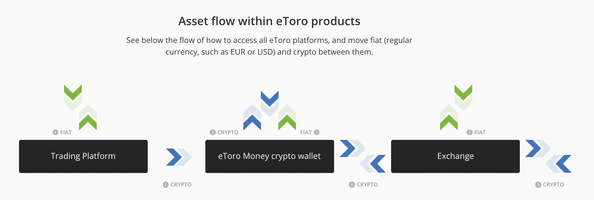etoro cryptocurrency trading