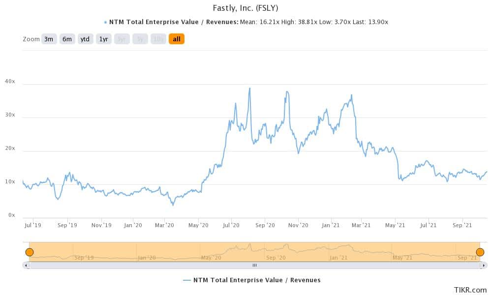 fastly is a good tech stock to buy