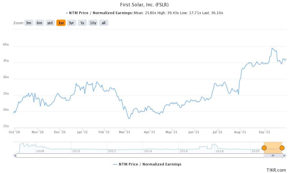 fslr is a good solar stock to buy