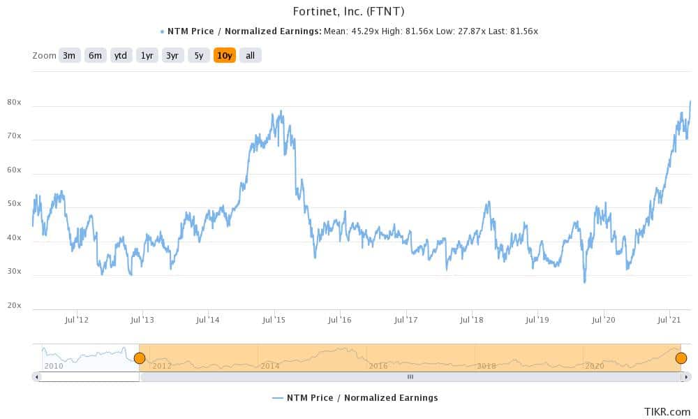 fortinet is a best-performing stock