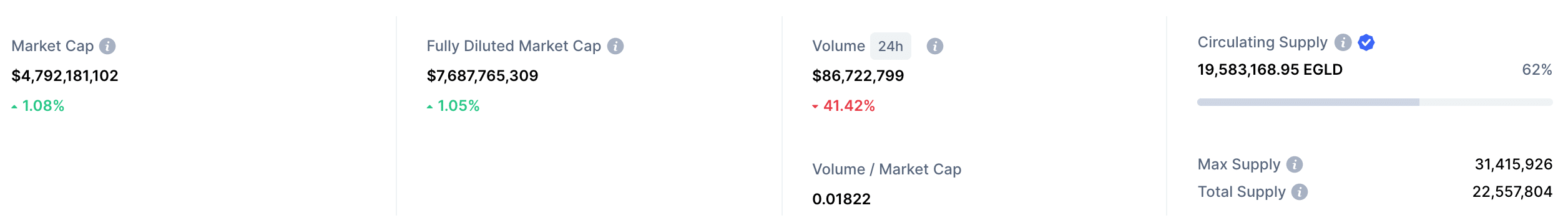 EGLD fundamental analysis