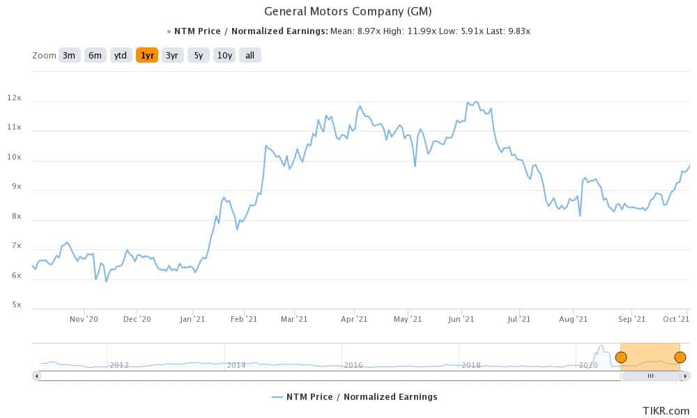 general motors stock valuation