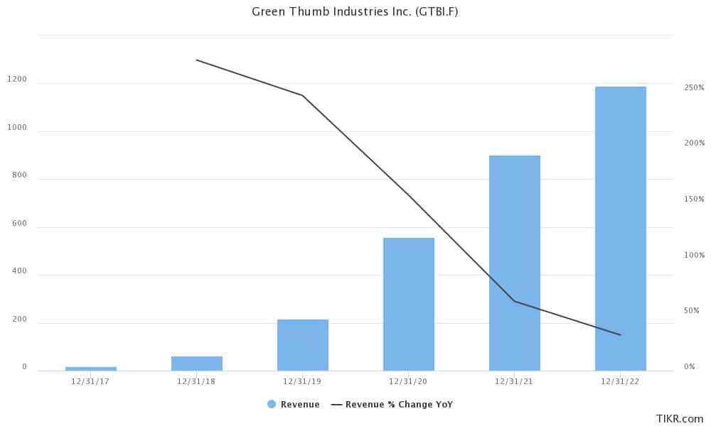 Where Will Green Thumb Industries Inc (GTBIF) Stock Go Next After It Has  Gained 4.90% in a Week?