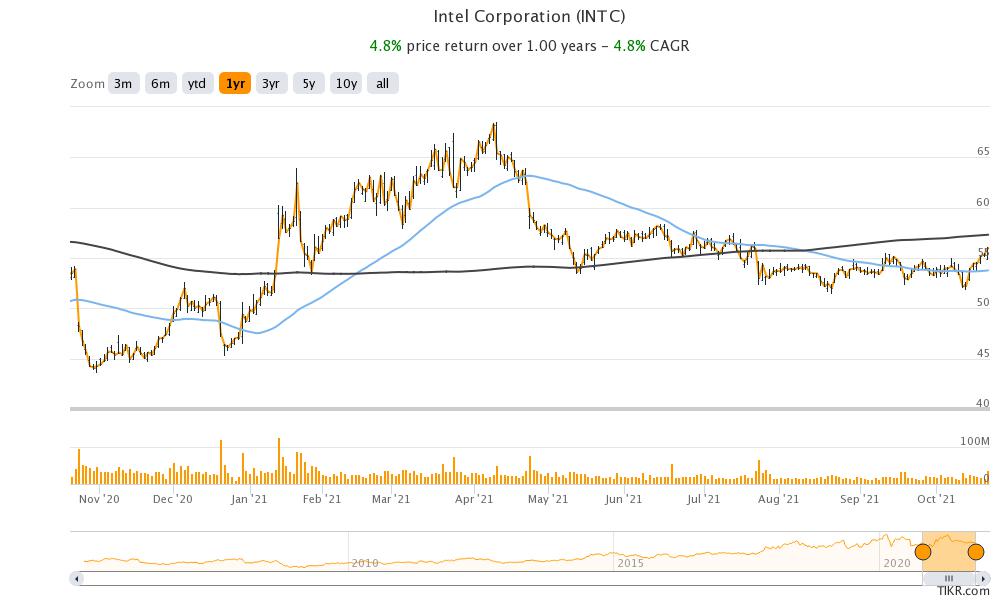 intel stock technical analysis