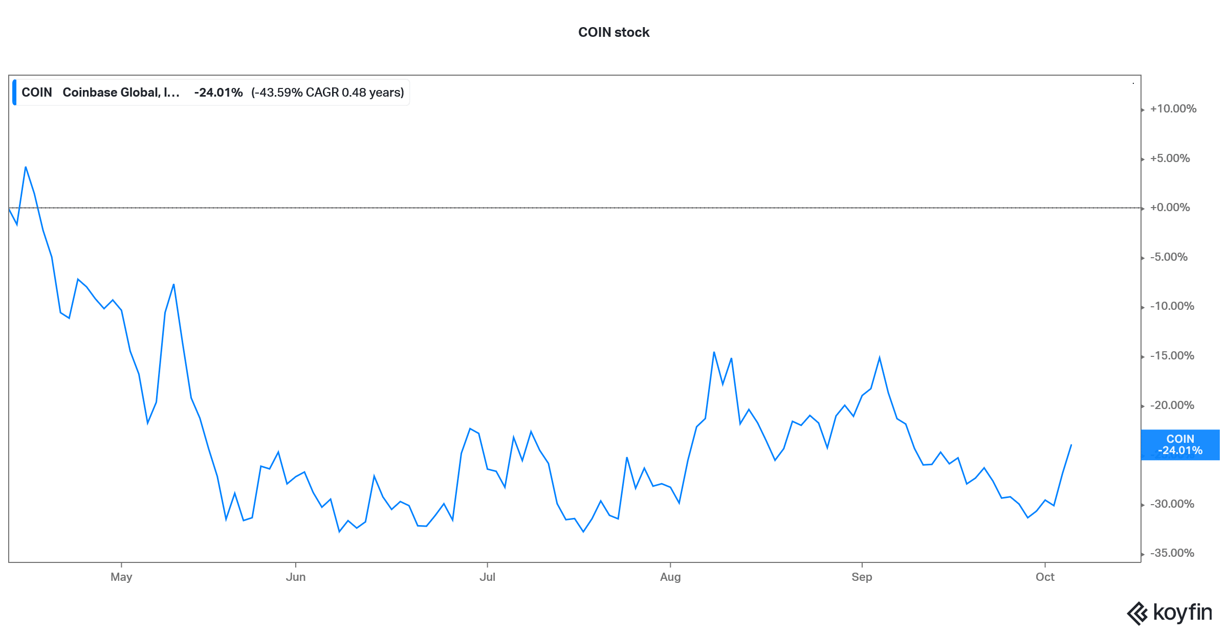 coinbase stock price chart