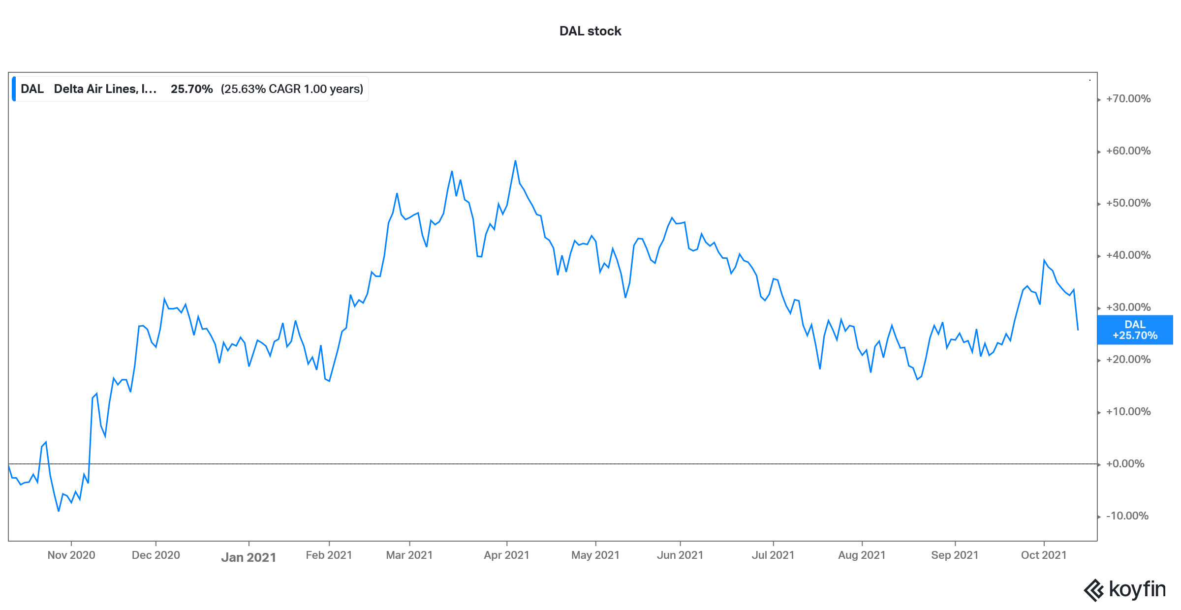 delta airlines stock price