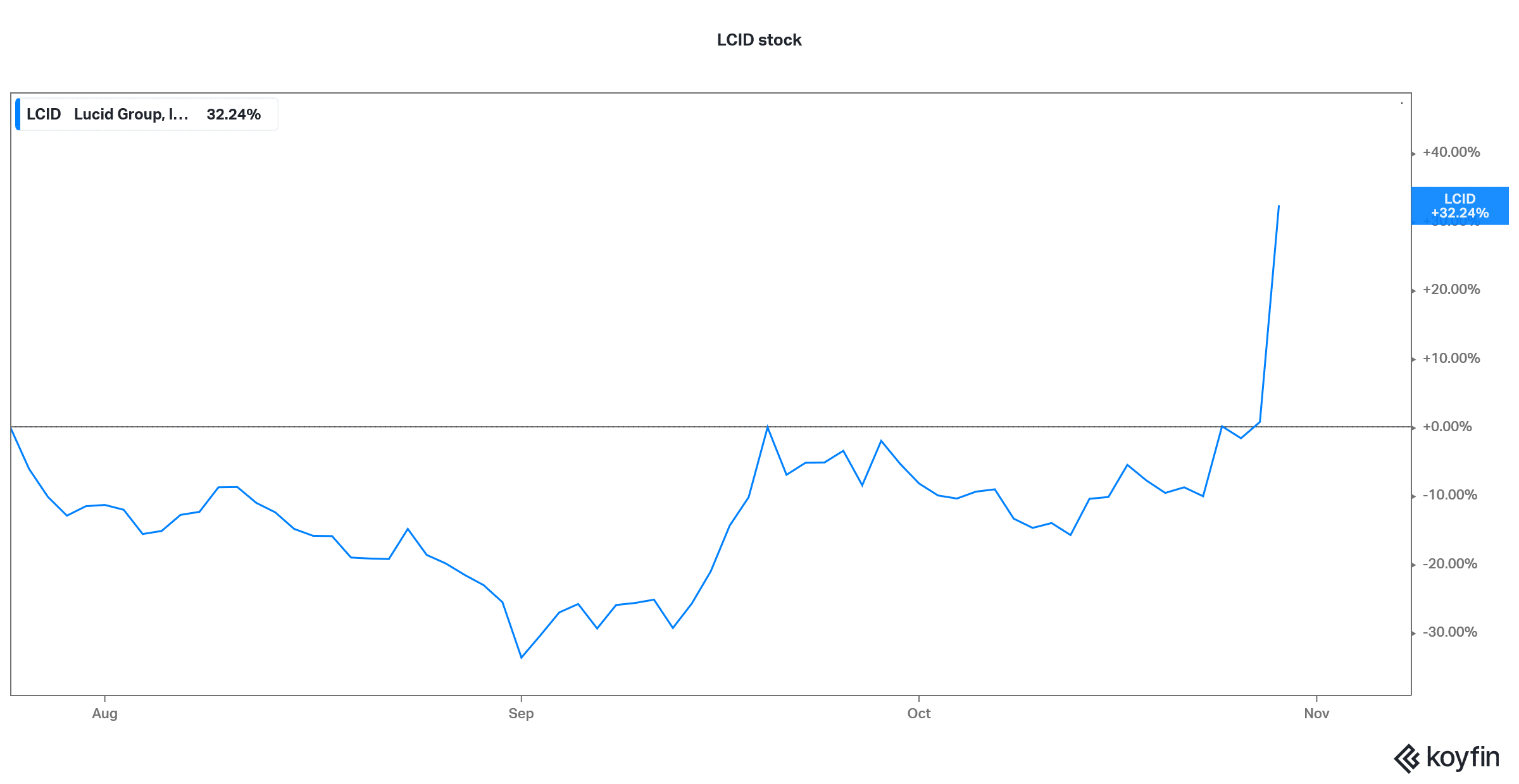 lucid motors stock price prediction 2021