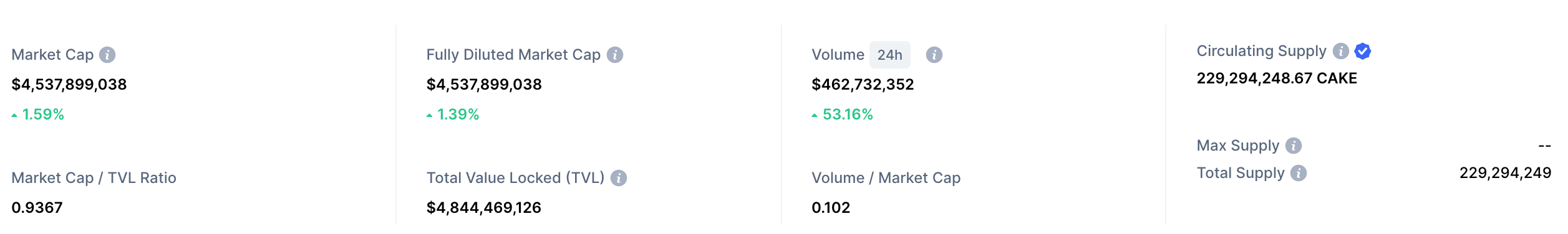 CAKE market cap