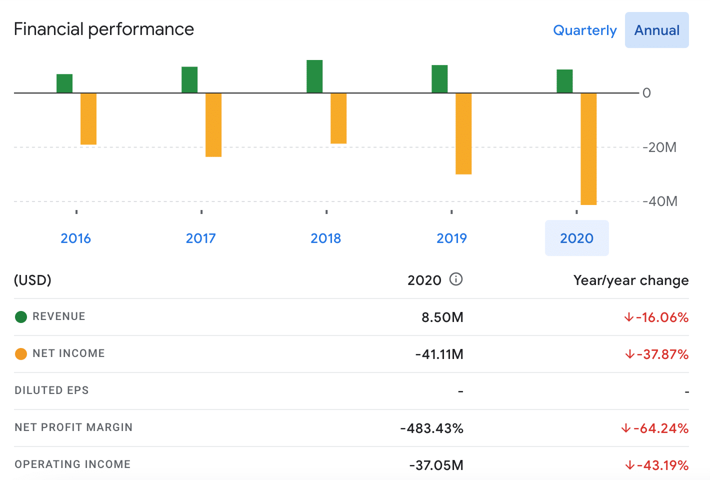 Bionano Genomics revenues