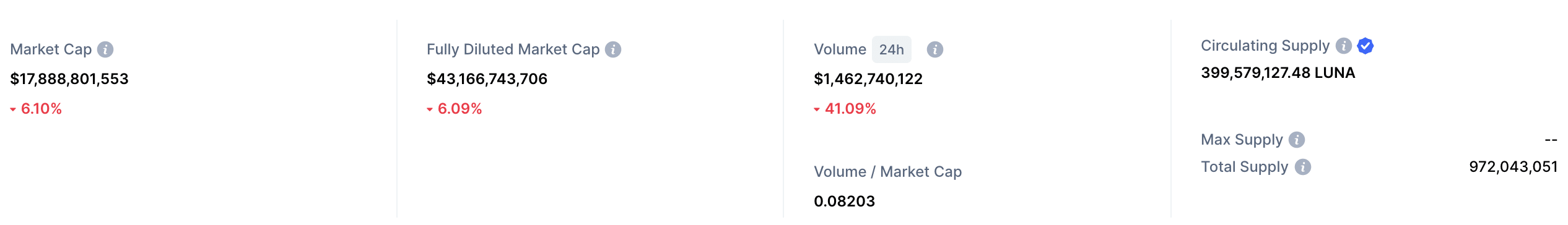 LUNA market cap