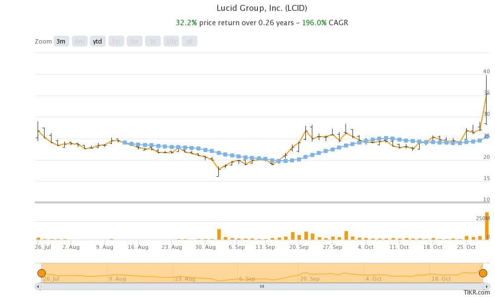 lucid motors stock price prediction 2021