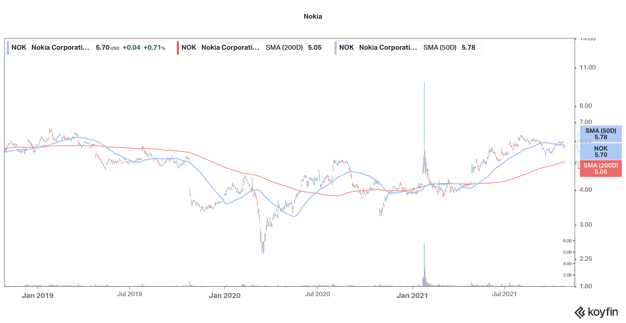 nokia is a good 5G stock to buy
