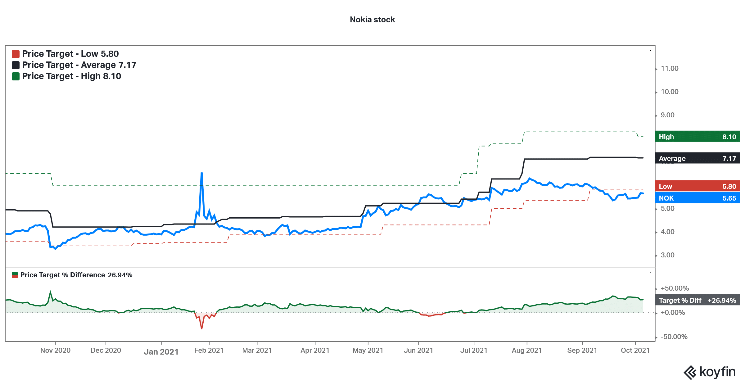 nok is agood meme stock to buy in october