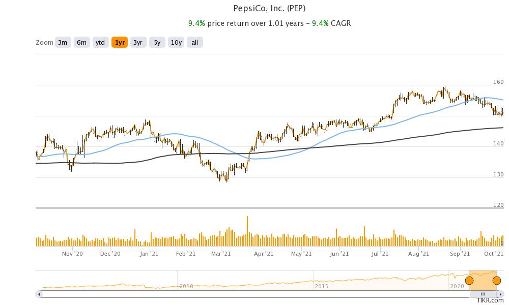 pepsico stock technical analysis