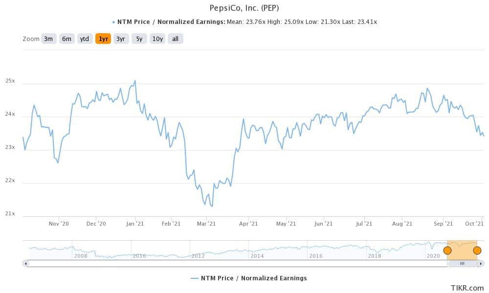 pepsi is a good defensive stock to buy