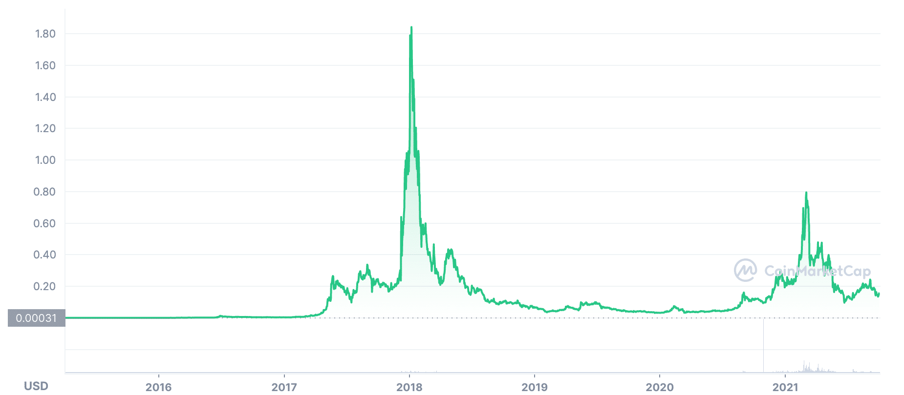 XEM token price chart