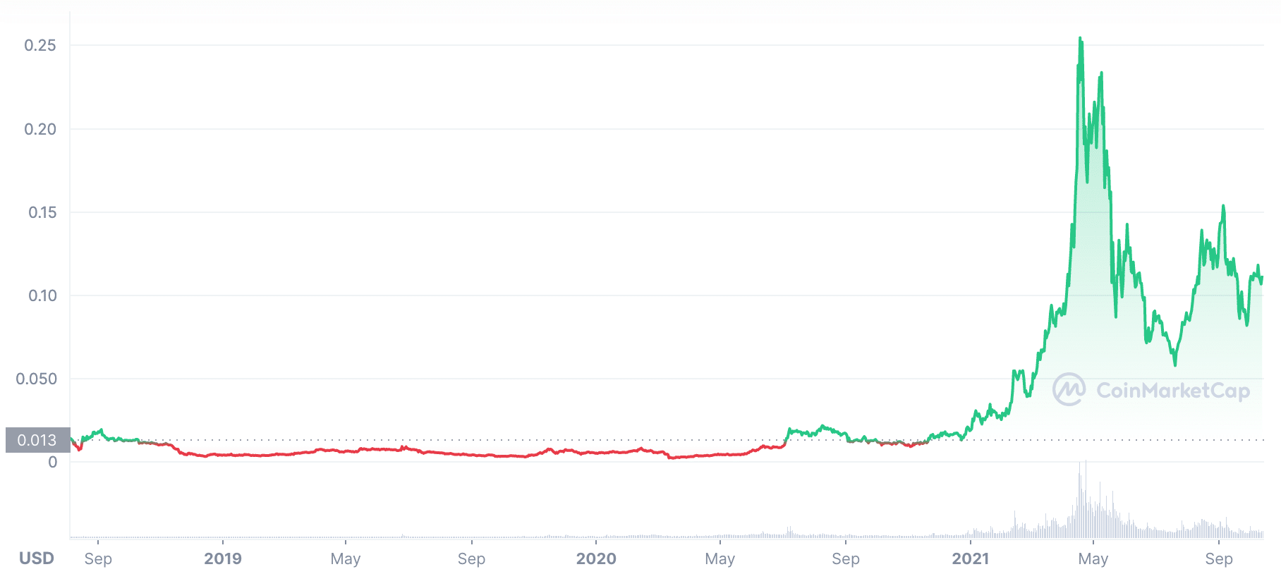 VeChain price analysis