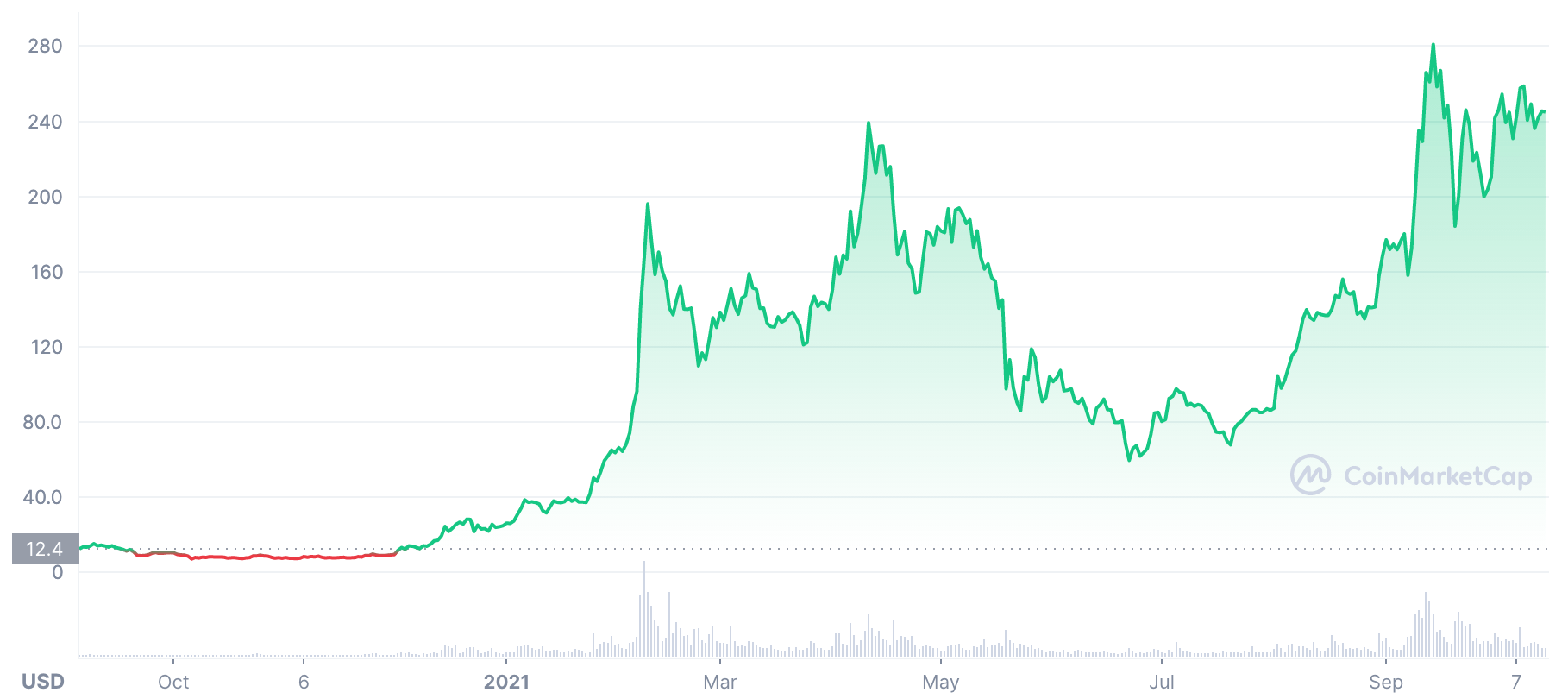 EGLD price chart