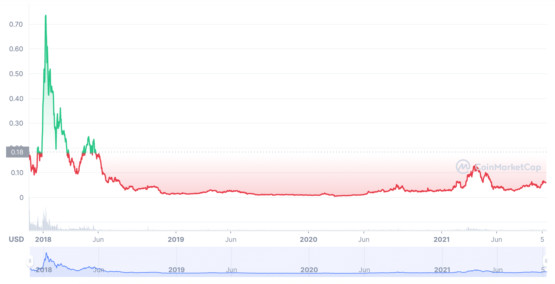 QSP price prediction