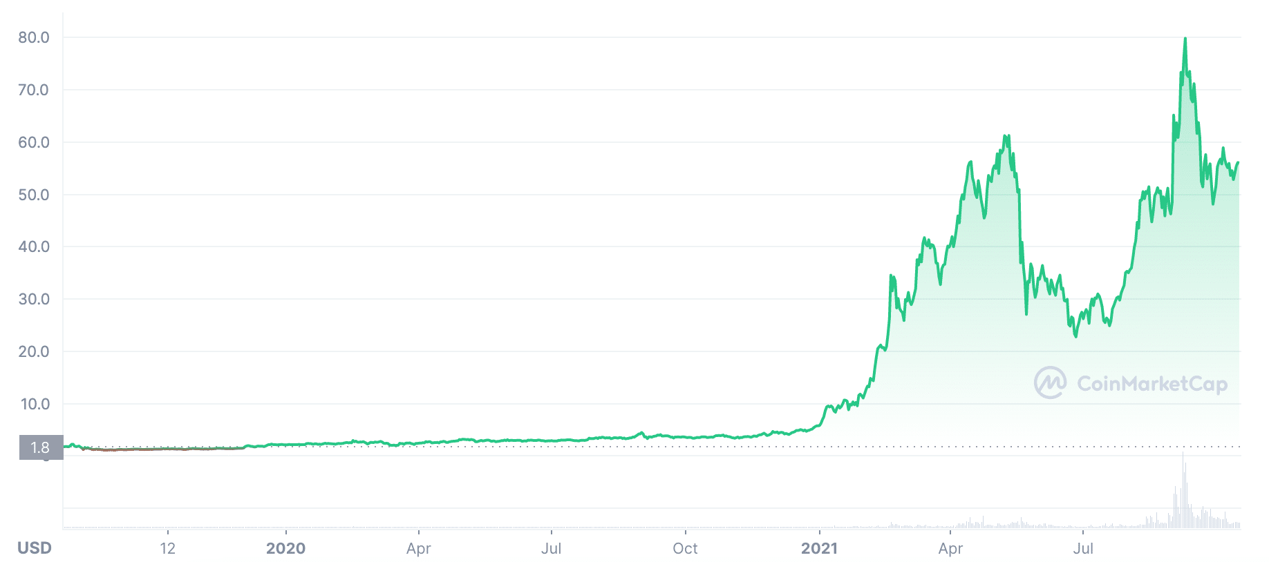 FTT Price forecast