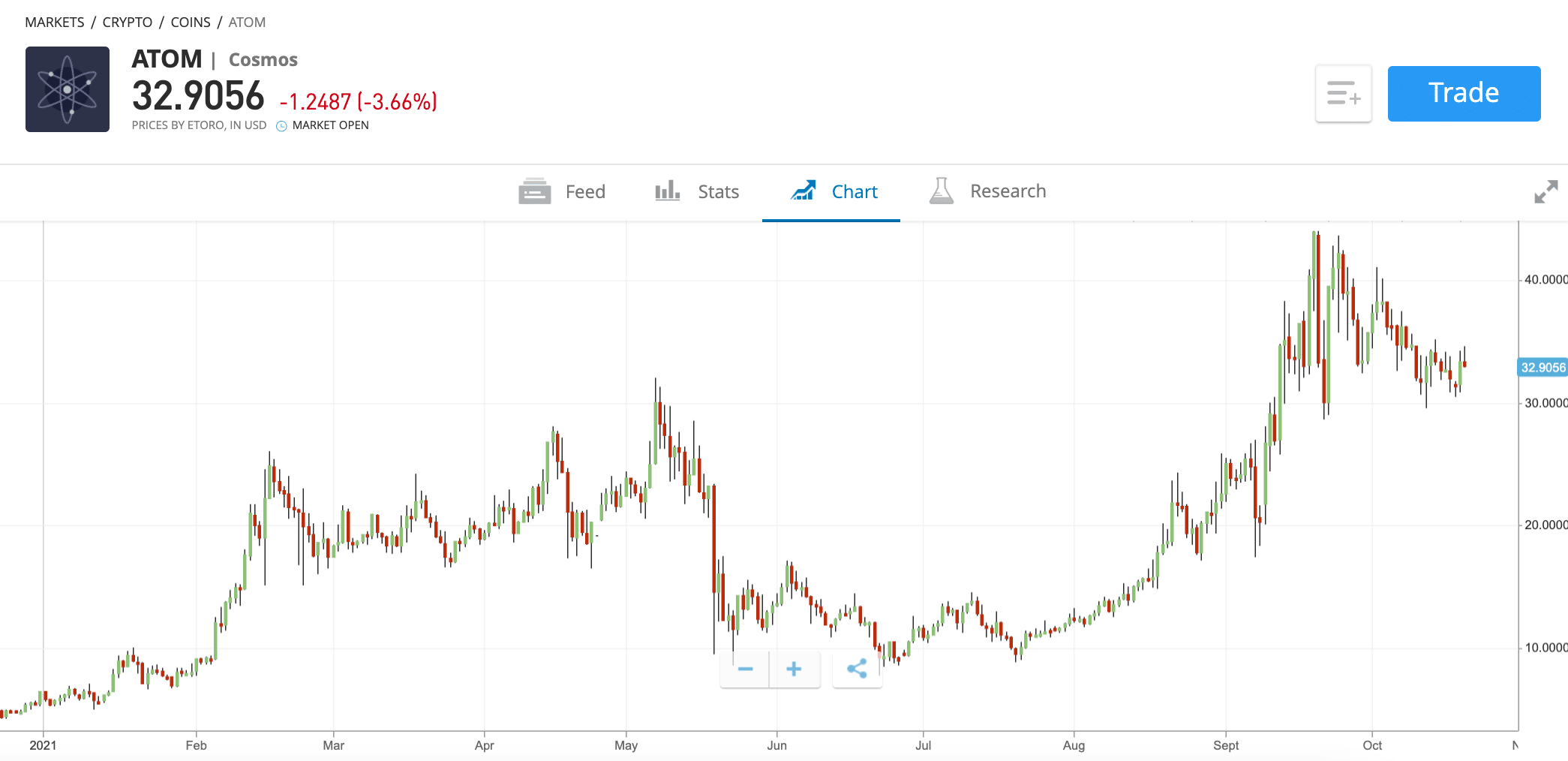 etoro buy cosmos