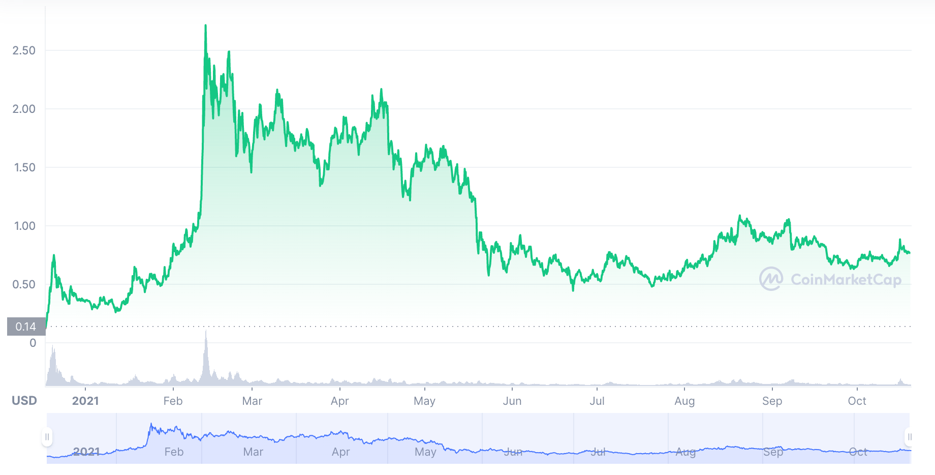 GRT price chart