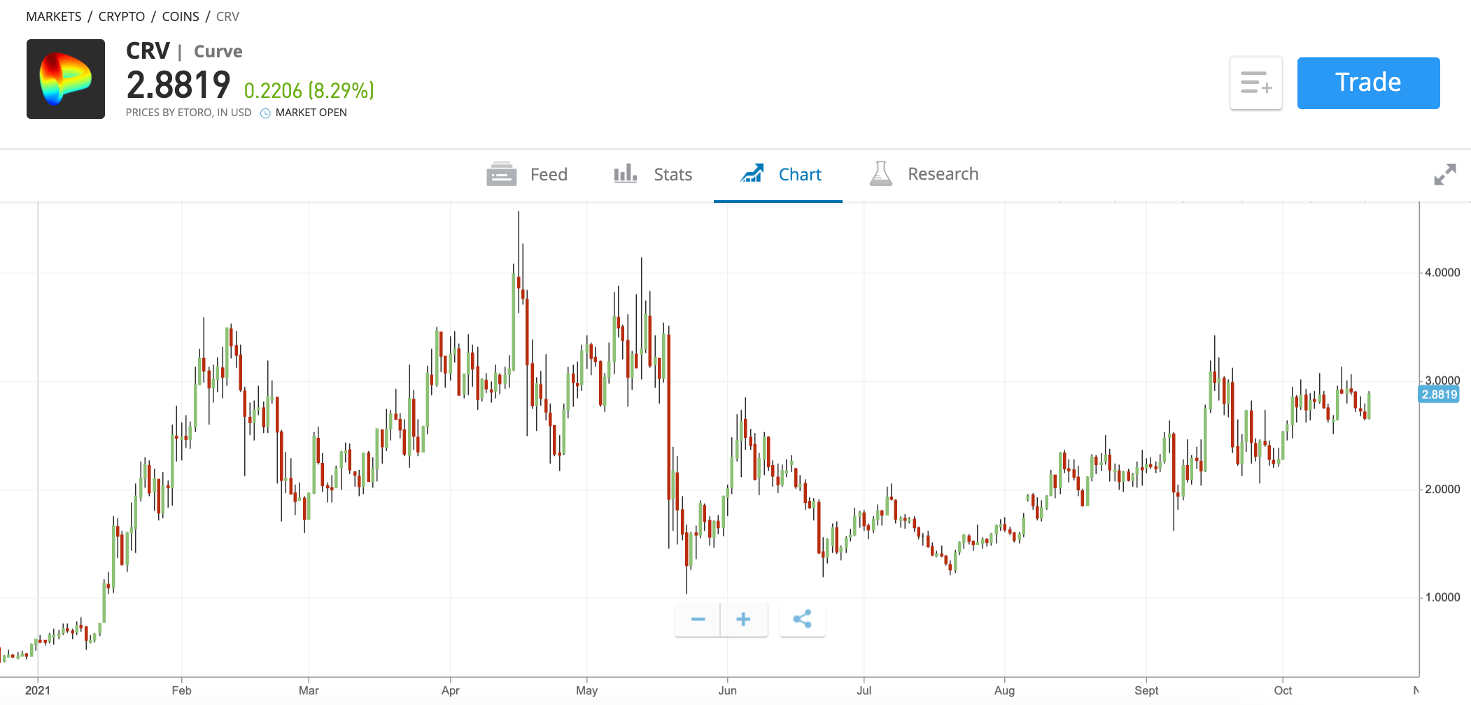 etoro buy Curve