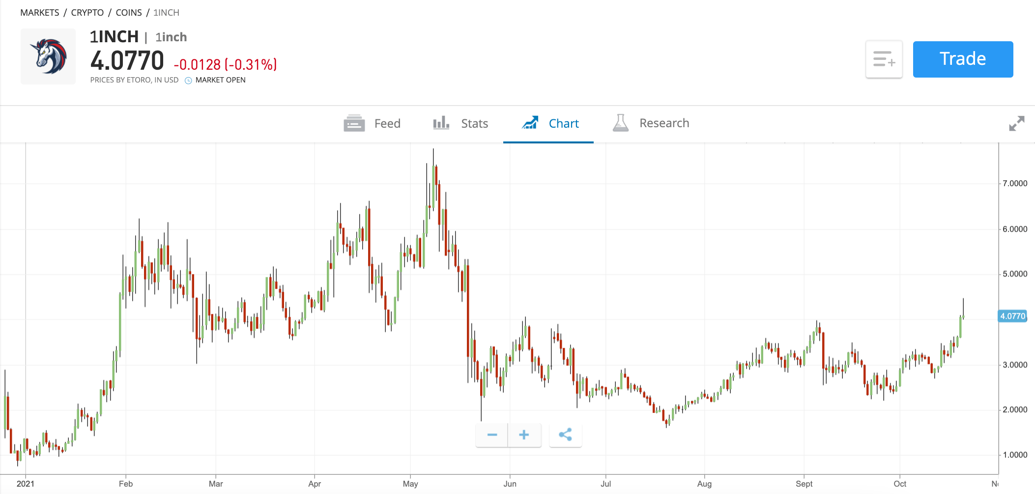 etoro buy 1inch