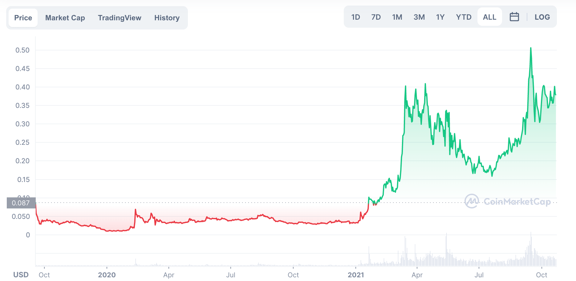 hashgraph cryptocurrency price