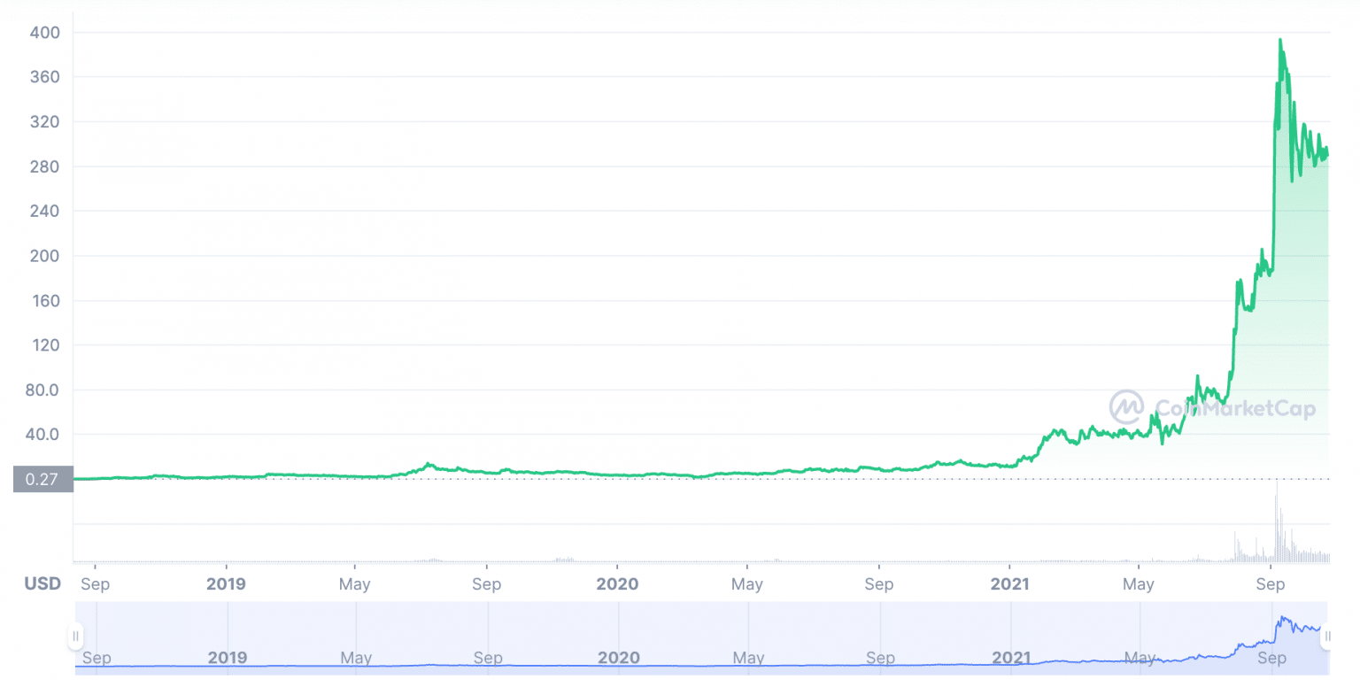 Quant Price Prediction Forecast for 2021, 2022, 2025 & 2030