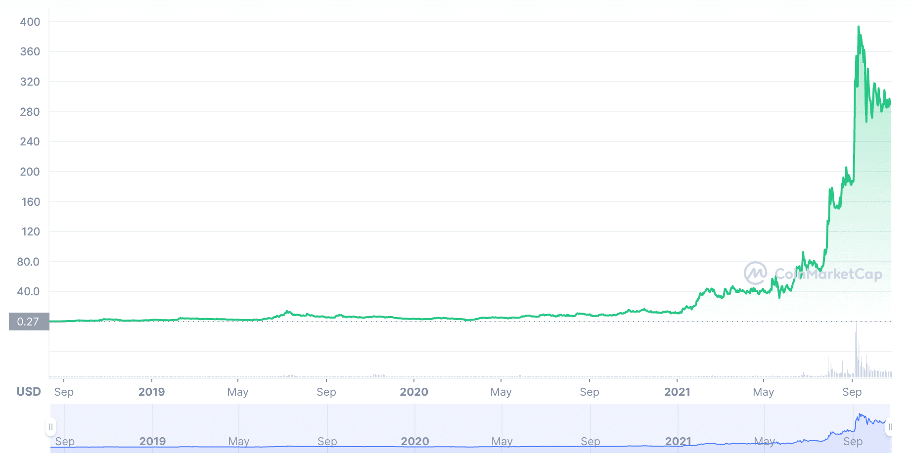 QNT price analysis