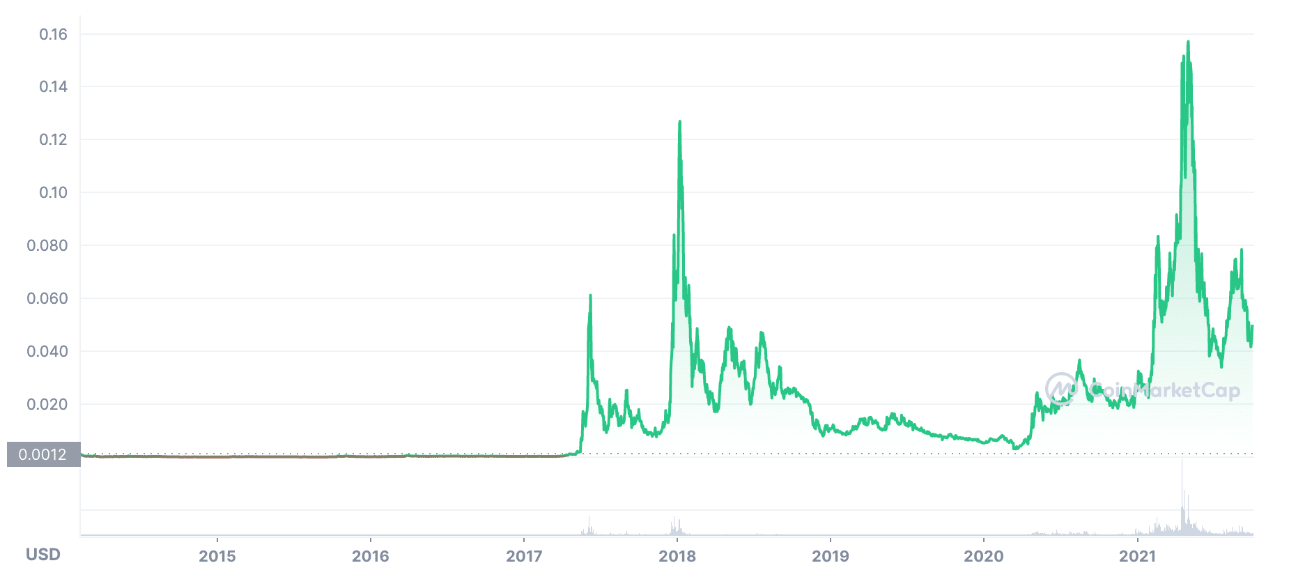 digibyte price chart