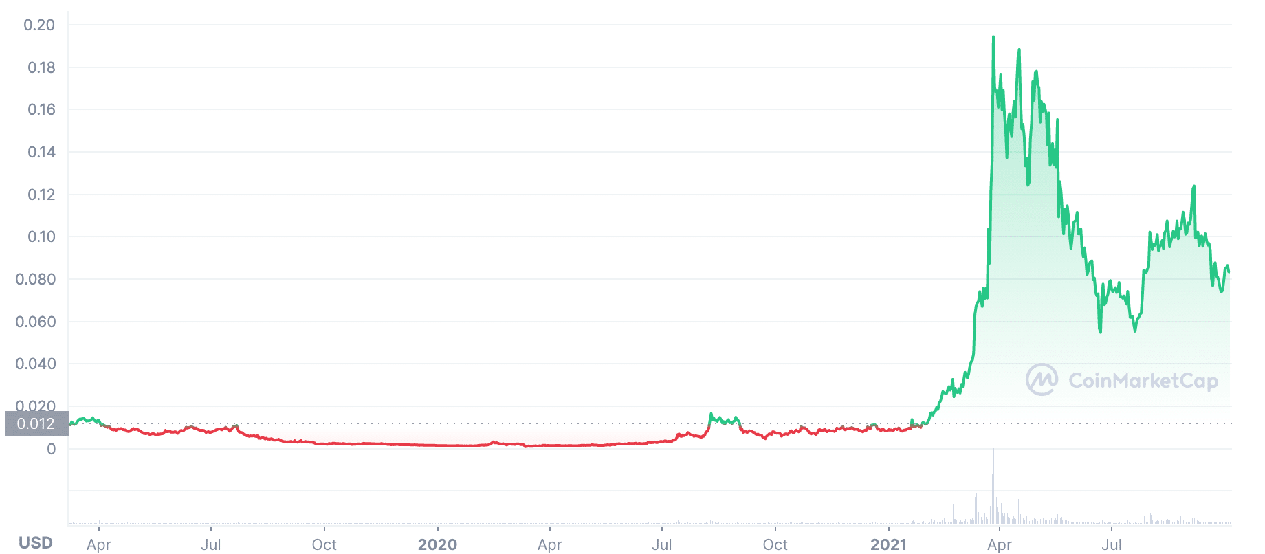 ANKR forecast