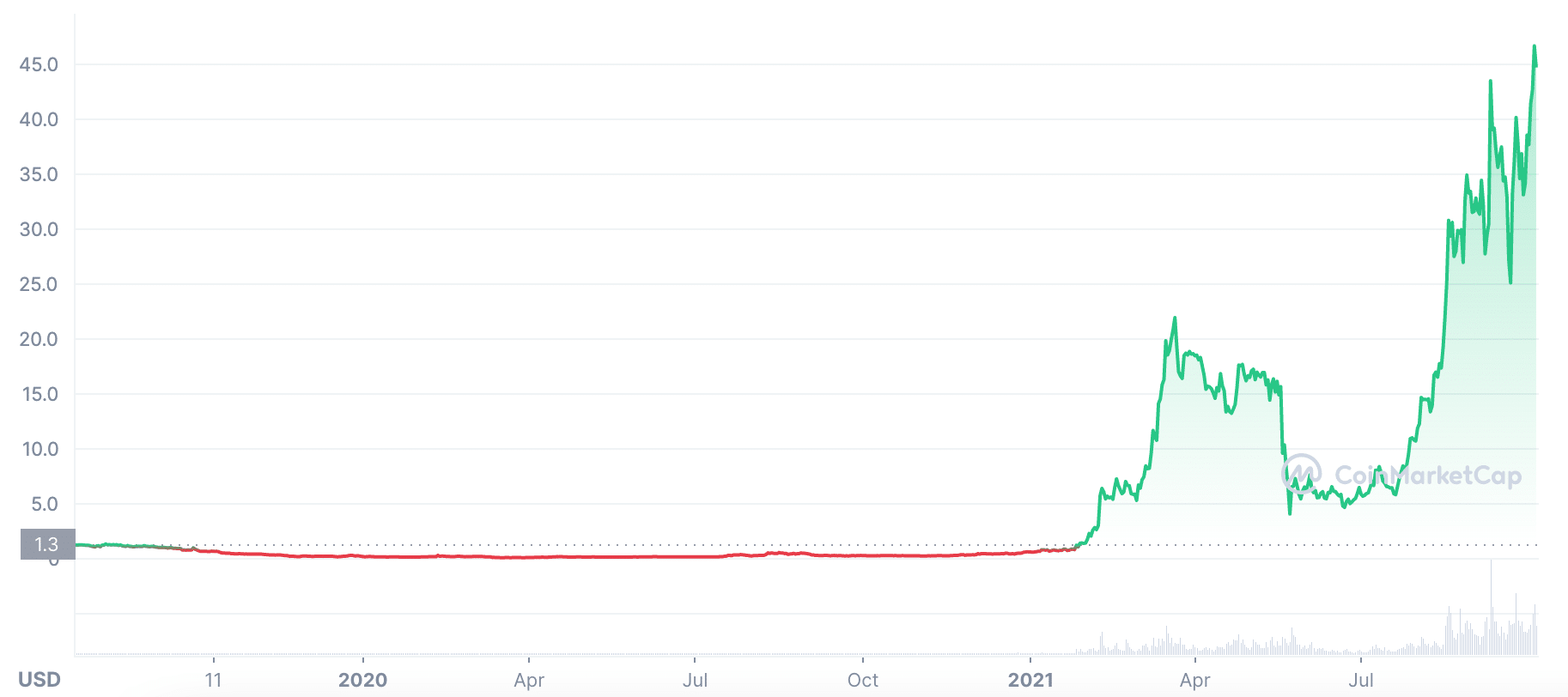 LUNA forecast