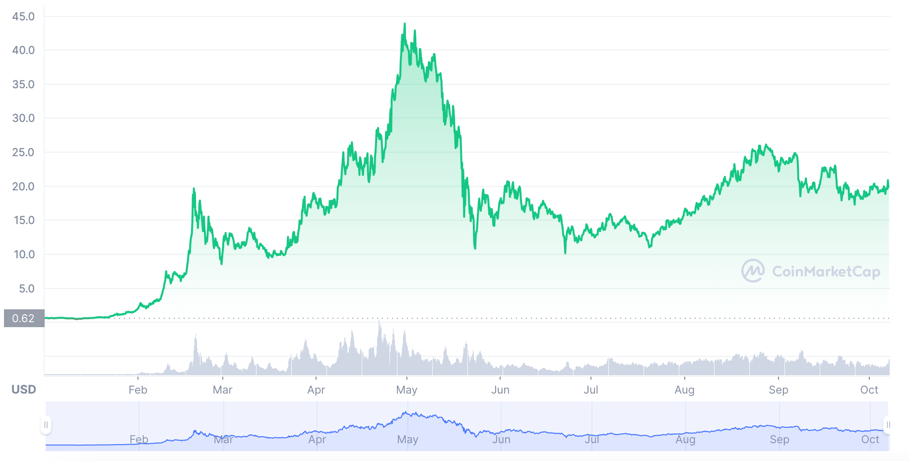 CAKE price prediction