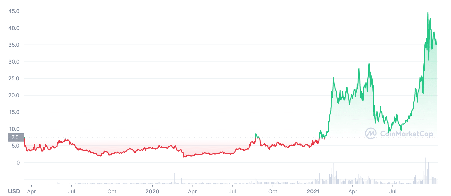 ATOM price chart